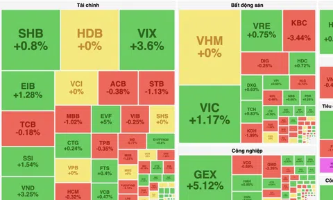 VN-Index không giữ được mốc 1.320 điểm trong phiên chiều