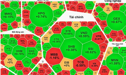 VN-Index giảm nhẹ, khối ngoại mua ròng gần 180 tỷ đồng