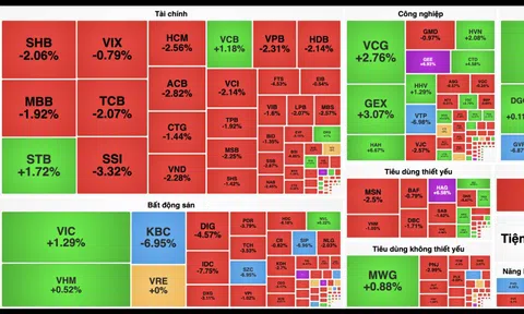 VN-Index quay đầu giảm sau khi tăng gần 150 điểm