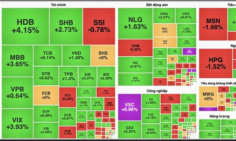 VN-Index dễ dàng vượt đỉnh 1.520 điểm