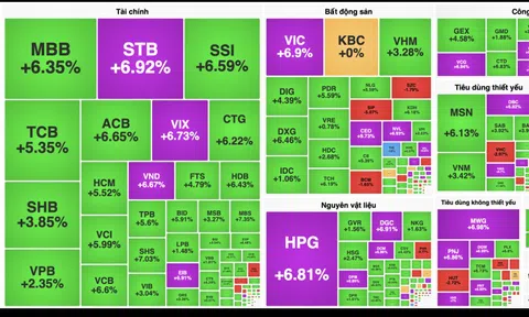 VN-Index thăng hoa tăng hơn 50 điểm