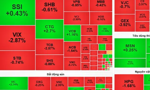 Chứng khoán ngày 6-11: VN-Index sẽ tăng giảm đan xen