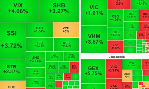 Chứng khoán ngày 12-11: Cân nhắc giải ngân với cổ phiếu bắt đầu tăng giá