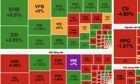 Sắc đỏ lan rộng, VN-Index giảm điểm bất chấp lực kéo từ nhóm Vingroup