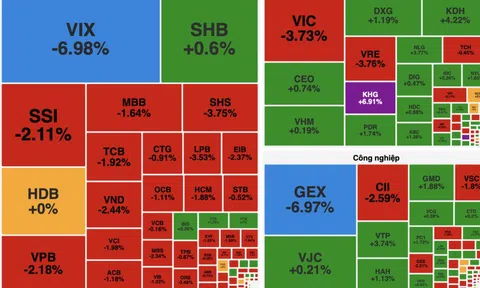 VN-Index mất hơn 16 điểm, nhóm vốn hóa lớn đồng loạt suy yếu