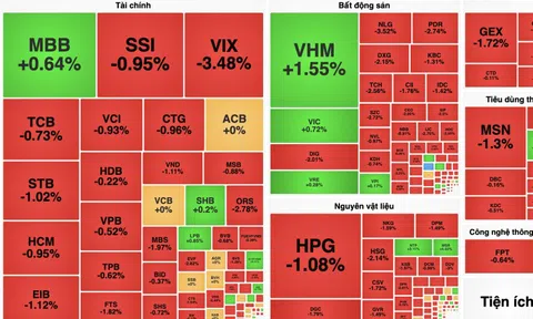 Lực bán gia tăng, VN-Index đảo chiều giảm 7 điểm