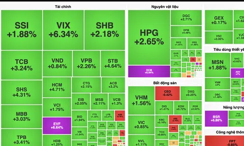 VN-Index lại leo lên đỉnh mới vượt 1.570 điểm