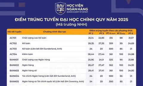 Điểm chuẩn Học viện Ngân hàng và Trường Đại học Ngân hàng TP. Hồ Chí Minh năm 2025