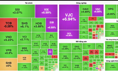 VN-Index thăng hoa tiến sát mốc 1.510 điểm