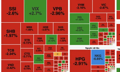 Áp lực bán mạnh, VN-Index có lúc rơi sát 1.616 điểm