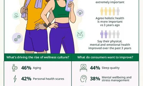Khảo sát của Herbalife: Văn hóa sống khỏe mạnh phát triển mạnh mẽ trên khắp khu vực Châu Á - Thái Bình Dương khi 4 trong 5 người tiêu dùng ưu tiên sức khỏe toàn diện