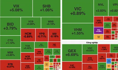 Lực cầu tăng mạnh cuối phiên, VN-Index đảo chiều vượt 1.915 điểm