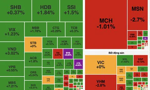Lực cầu cuối phiên giúp VN-Index đảo chiều tăng, khối ngoại trở lại mua ròng