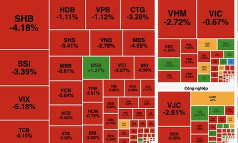 Áp lực bán lan rộng, VN-Index mất gần 28 điểm, lùi sát mốc 1.800