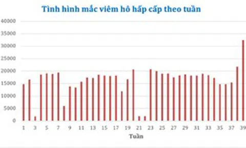 TP.HCM: Ca viêm hô hấp tăng 64% trong một tuần, cảnh báo bùng dịch cúm A