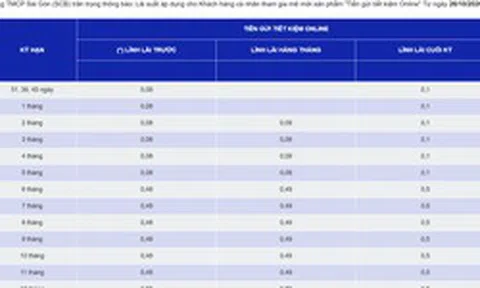 Một ngân hàng giảm lãi suất tiết kiệm xuống gần 0%