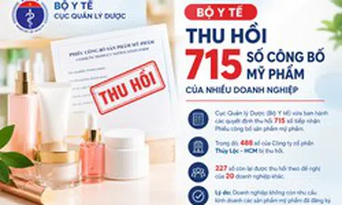 Bộ Y tế thu hồi 715 số công bố mỹ phẩm của 21 doanh nghiệp