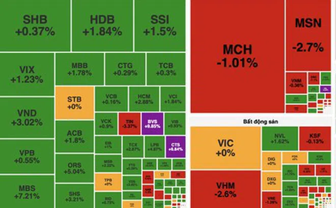 Lực cầu cuối phiên giúp VN-Index đảo chiều tăng, khối ngoại trở lại mua ròng